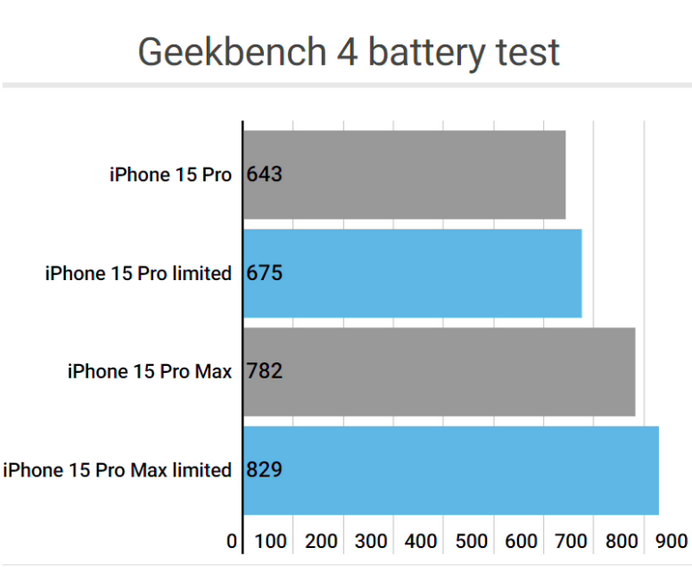 普陀apple维修站iPhone15Pro的ProMotion高刷功能耗电吗