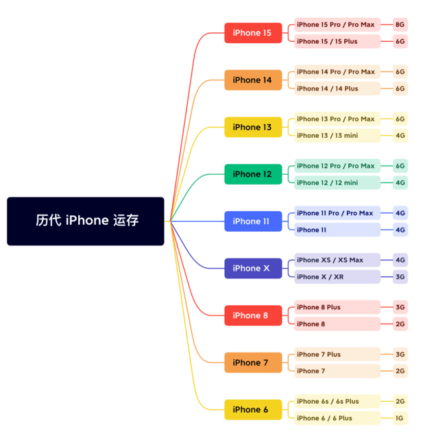 普陀苹果维修网点分享苹果历代iPhone运存汇总 