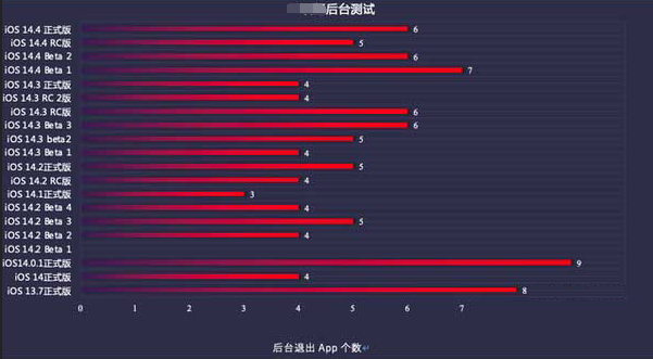 普陀苹果手机维修分享iOS14.5beta1续航怎么样 