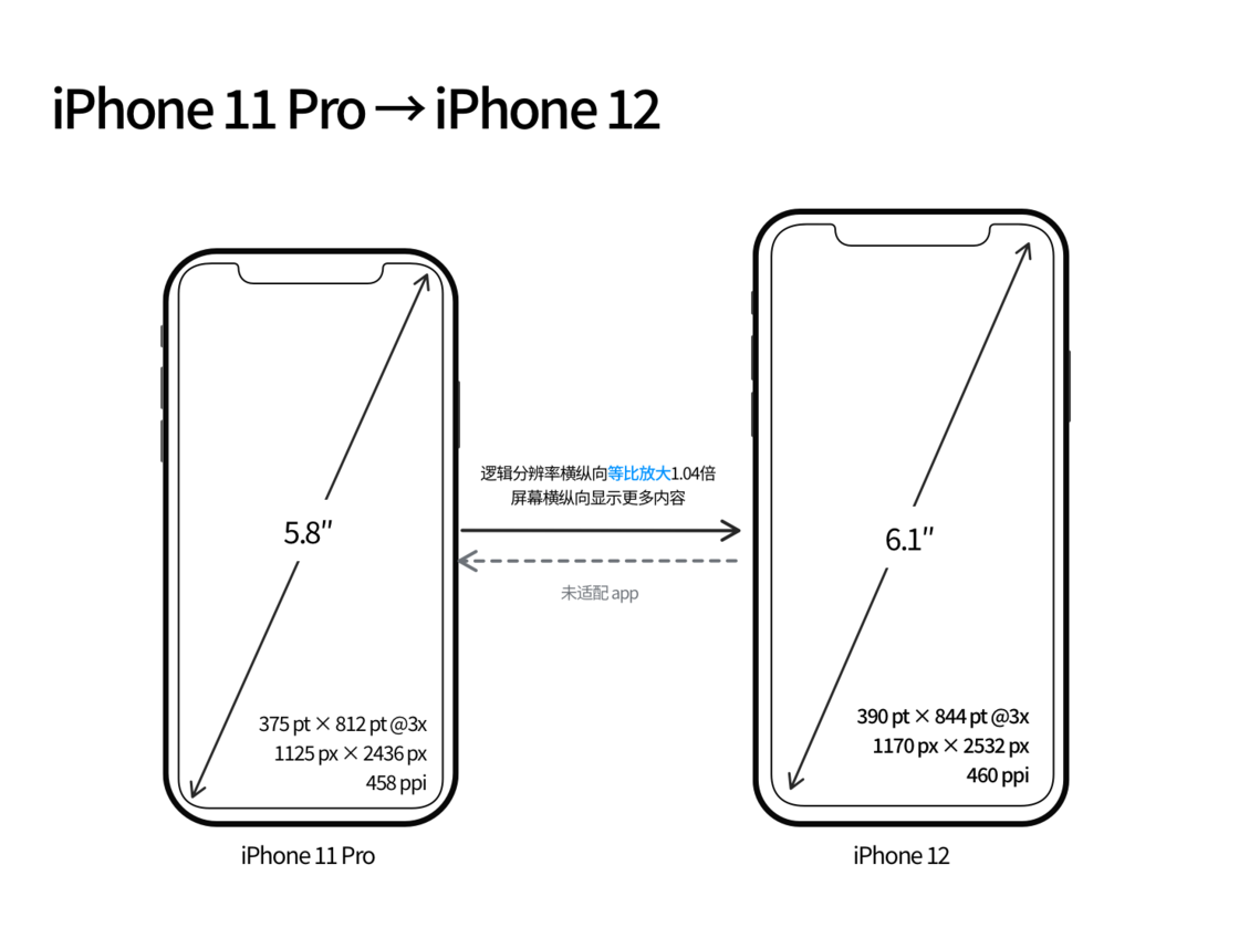 普陀苹果手机维修分享iPhone 12 mini 和 iPhone 12 Pro 的尺寸变化会改变显示内容吗 